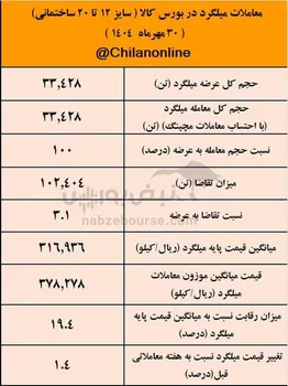 تداوم غیبت اعتراضی نوردکاران به قیمت‌های پایه/نتیجه معاملات میلگرد در بورس کالا