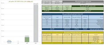 ثبت ارزش ۱۳ همتی صندوق های طلا
