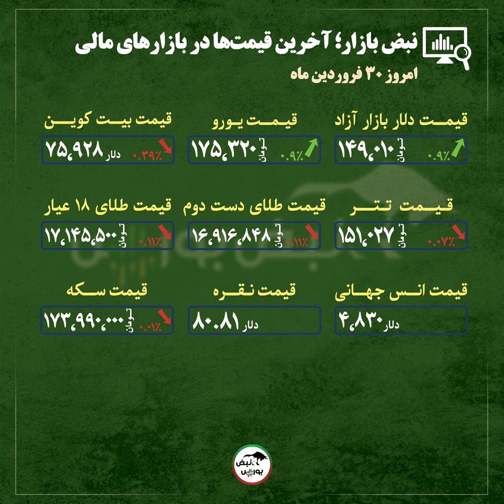 از قیمت طلا، سکه و دلار تا قیمت انواع بازار‌ها در ۳۰ فروردین‌ماه ۱۴۰۵ |