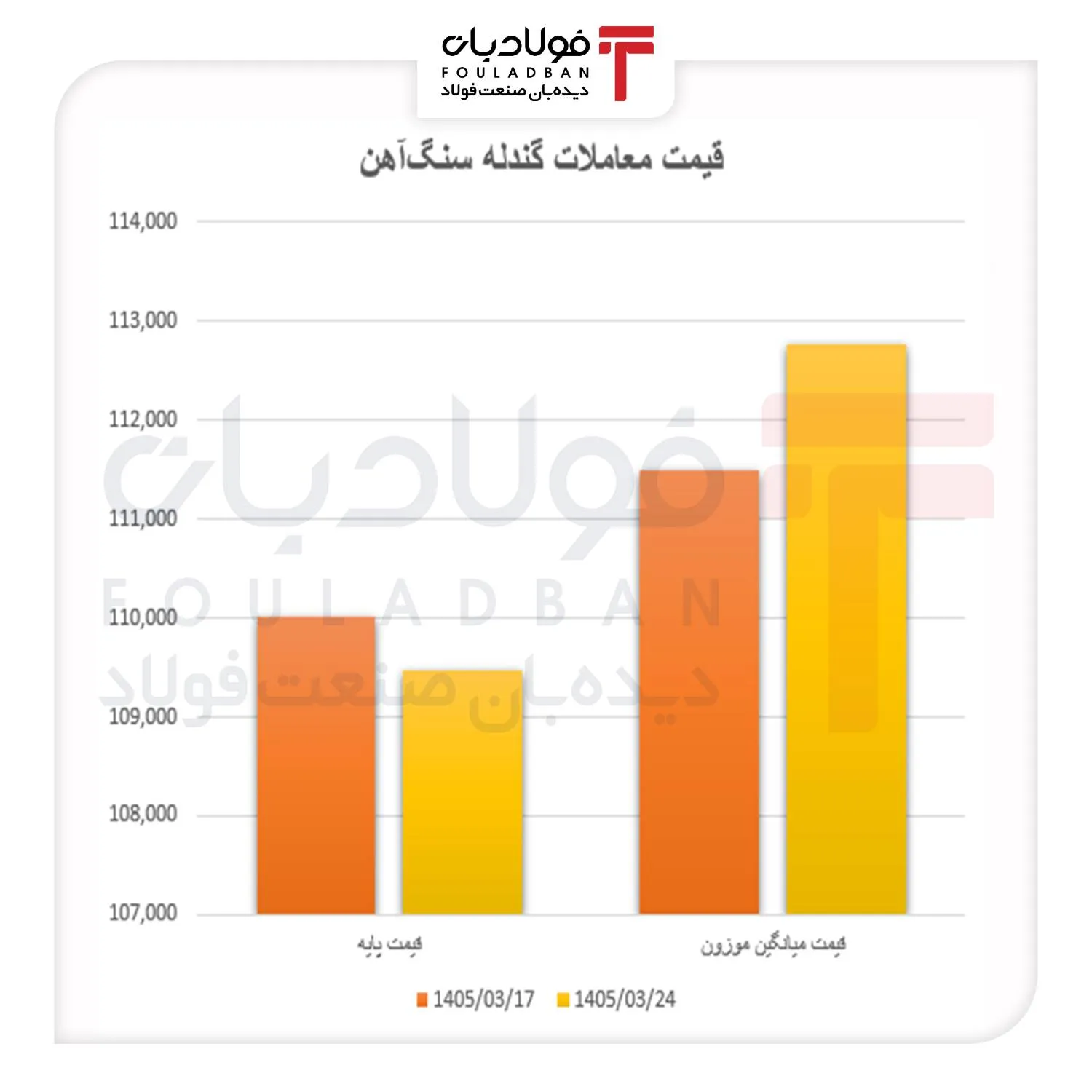 صف سنگین تقاضا برای گندله
