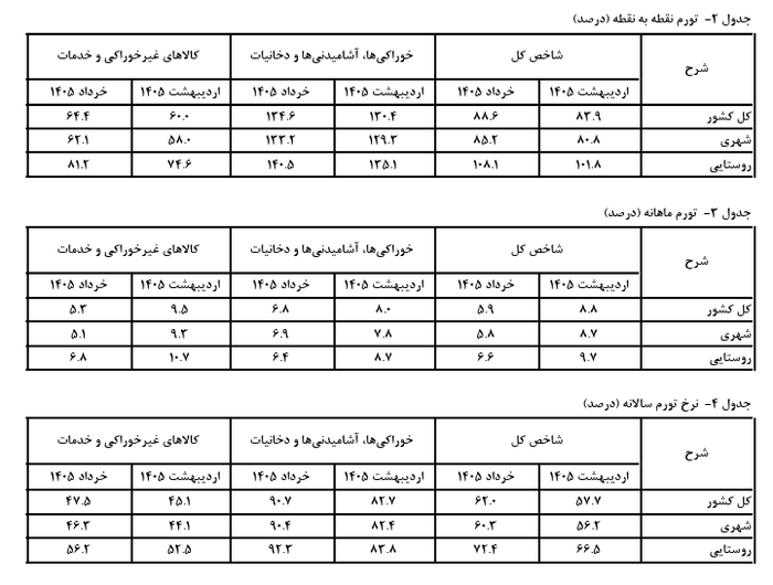 رکورد جدید تورم در پایان بهار ۱۴۰۵ | تورم ۲۷۸ درصد به کدام خوراکی رسید؟
