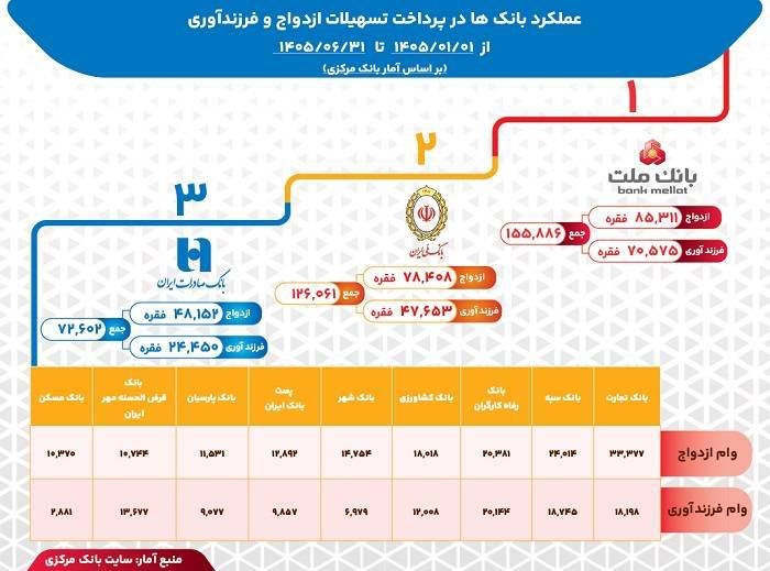 عملکرد بانک ها در پرداخت تسهیلات ازدواج و فرزندآوری در ۶ ماهه ابتدای سال ۱۴۰۵
