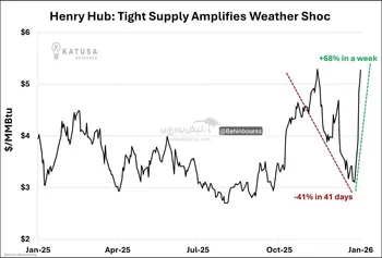 کاهش شدید ذخایر گاز طبیعی در آمریکا