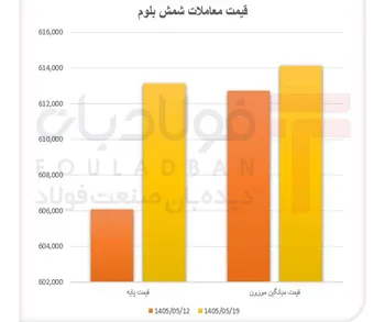 رشد قیمت در بازار کم‌عمق شمش