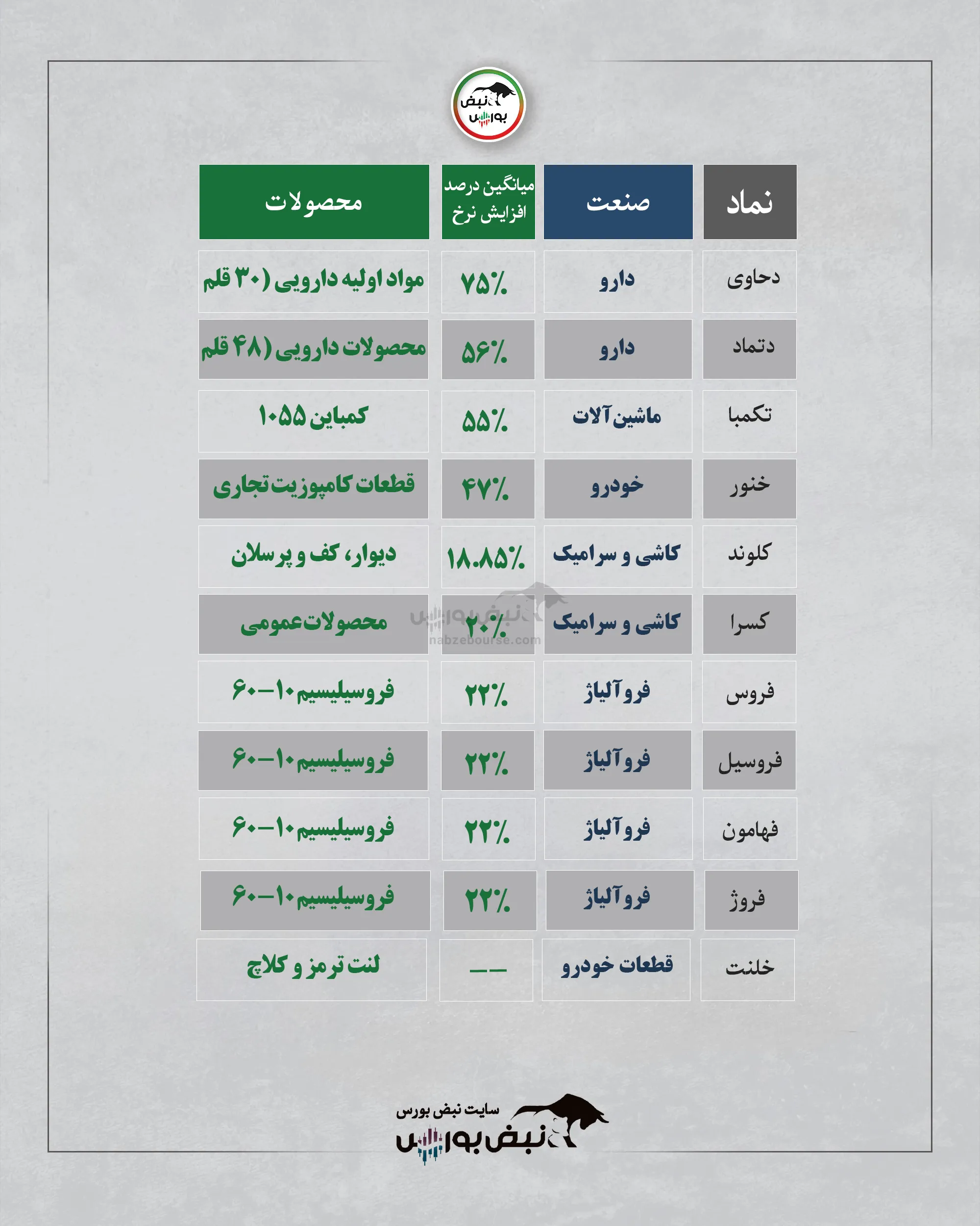 افزایش نرخ