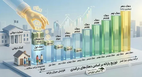 تغییر دهک‌بندی خانوارها در خرداد ۱۴۰۵؛ استعلام دهک بندی یارانه