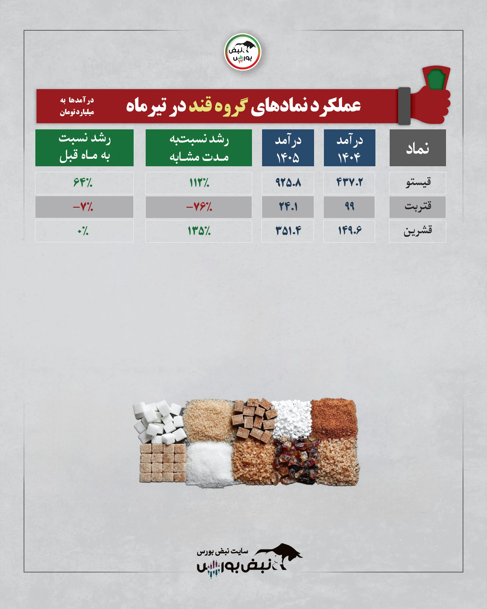 گروه قند و شکر تیرماه 1405 گروه قند و شکر تیرماه 1405