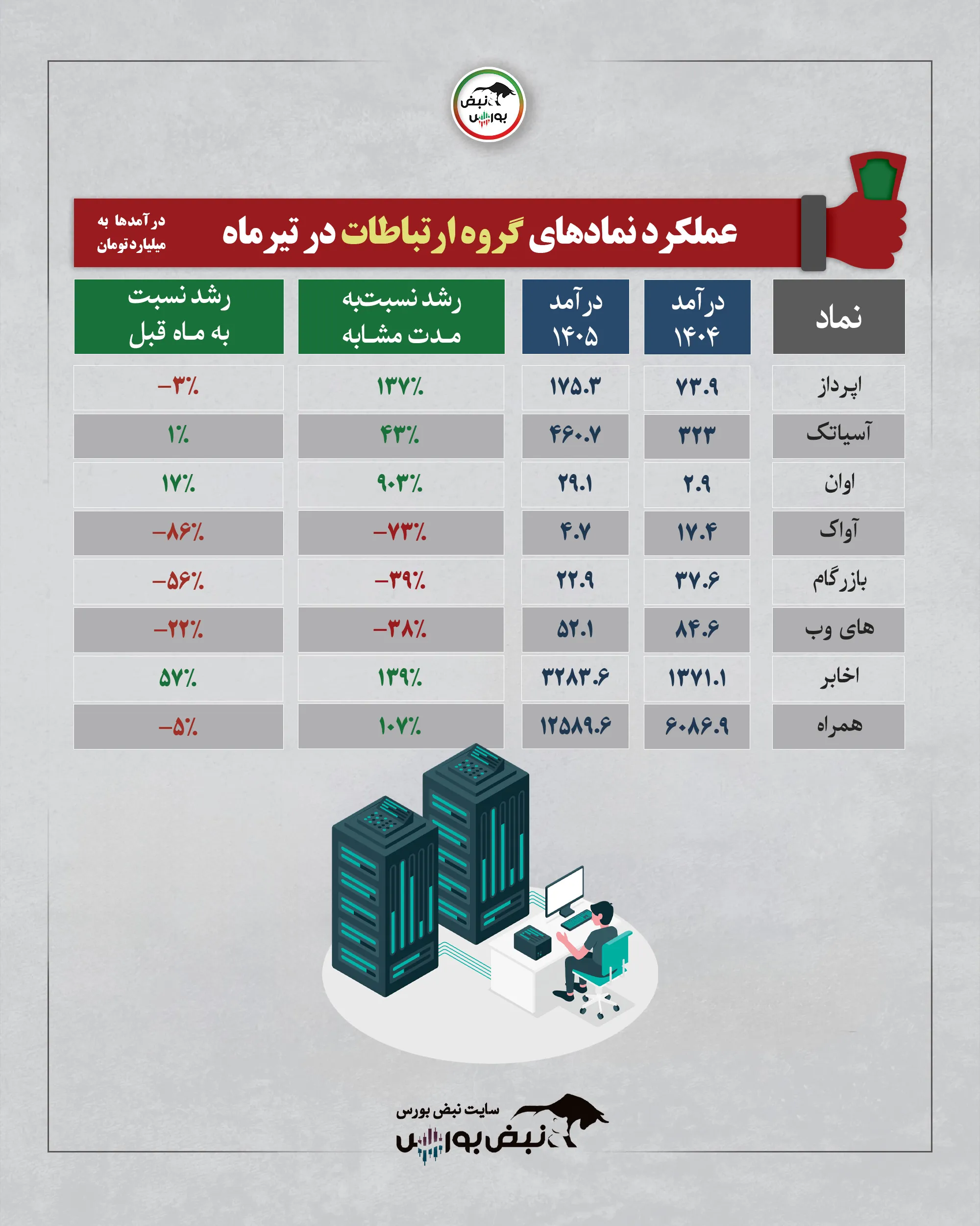 گروه ارتباطات تیرماه 1405