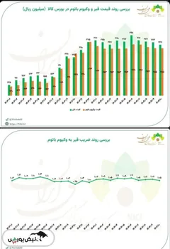 بررسی روند قیمت و ضریب قیر و وکیوم باتوم در بورس کالا