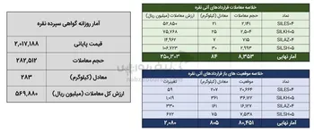 معامله ۳۶۶ کیلوگرم شمش نقره در بورس کالا