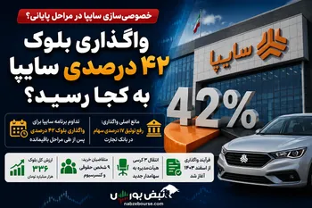 واگذاری بلوک ۴۲ درصدی سایپا به کجا رسید؟ | آخرین وضعیت خصوصی‌سازی خساپا