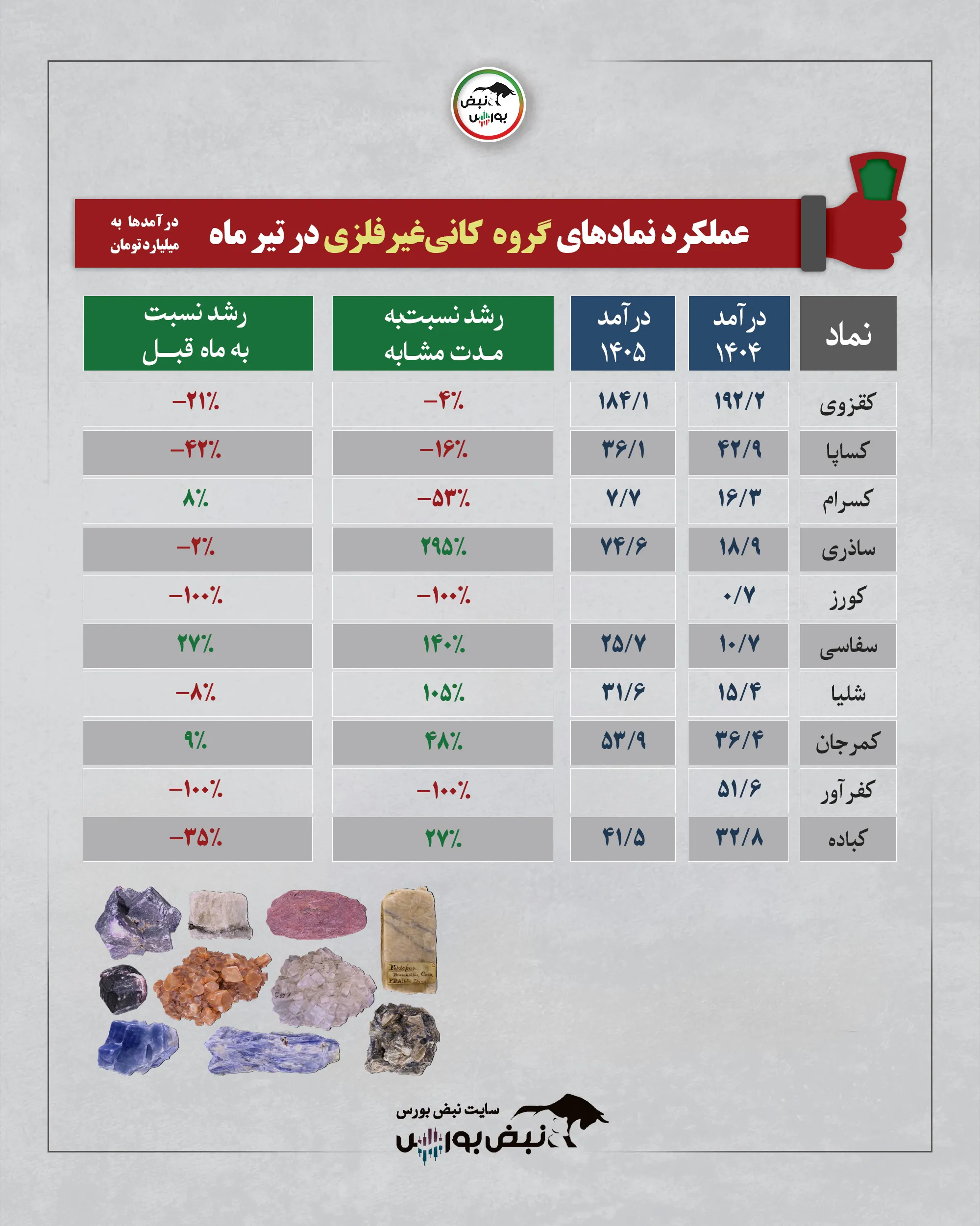 گروه کانه های غیرفلزی تیرماه 1405 گروه کانه های غیرفلزی تیرماه 1405