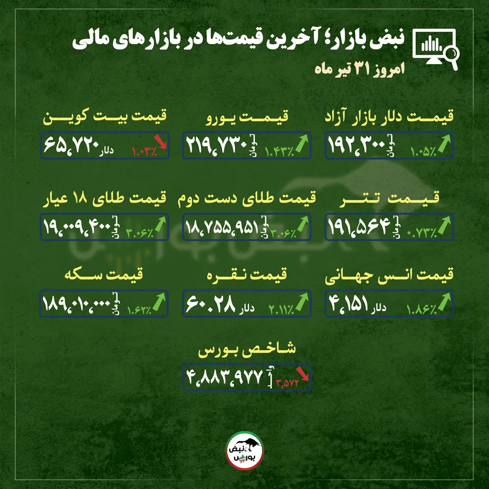 گزارش بازار