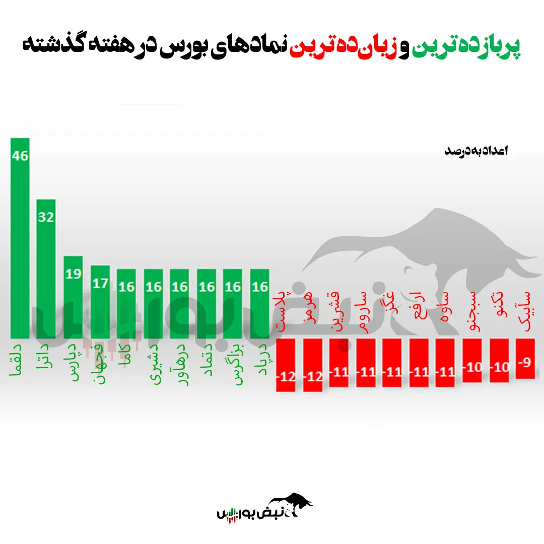 بازدهی بورس