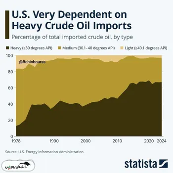 دلیل توجه آمریکا به ونزوئلا، نوع نفت آن است
