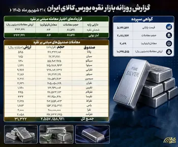 ارزش معاملات نقره در بورس کالا از مرز ۴.۲ همت گذشت