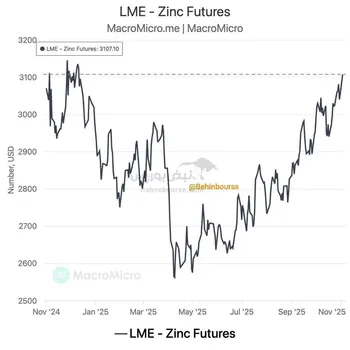 روی در لندن به بالاترین قیمت از دسامبر ۲۰۲۴ رسید
