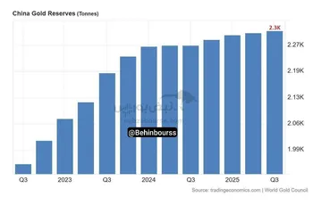 ذخایر طلای چین به ۲۳۰۰ تن رسید (حمایت بلندمدت برای طلا)