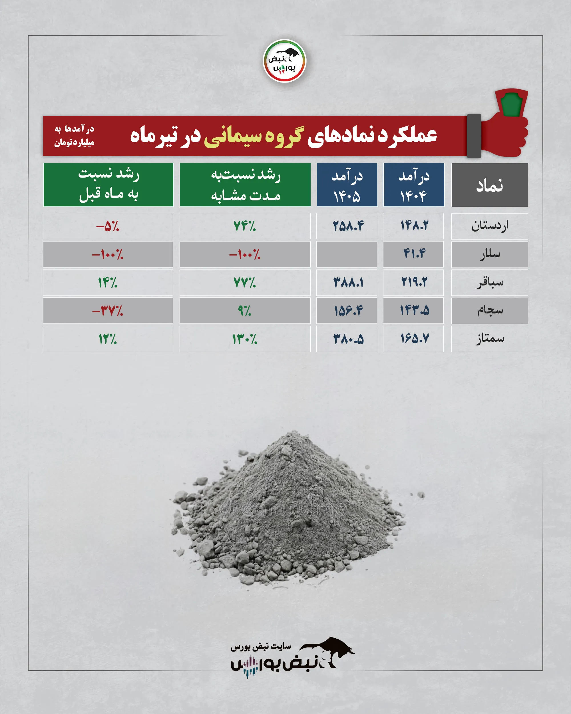 گروه سیمانی تیرماه 1405