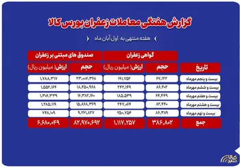 بررسی معاملات زعفران در بورس کالا