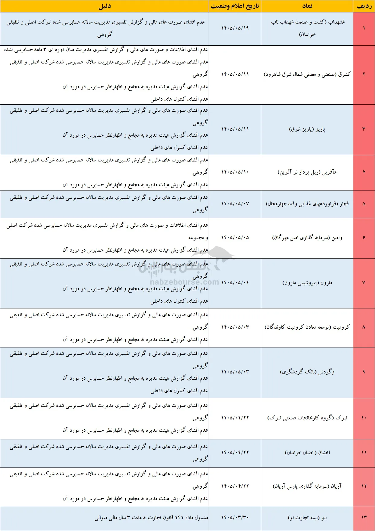 تعلیق نمادها تعلیق نمادها