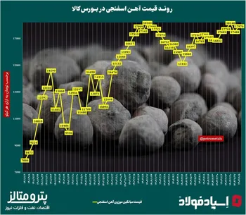 روند قیمت آهن اسفنجی در ایران‌/​‌ افزایش قیمت آهن اسفنجی