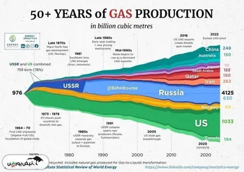 تولید جهانی گاز طی ۵۰ سال گذشته جهش چشمگیری داشته است