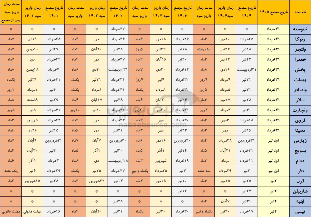 سود سهام