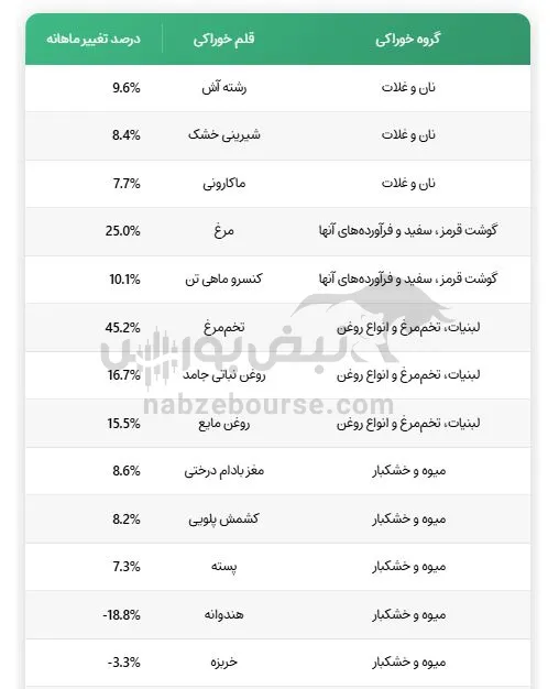 خوراکی