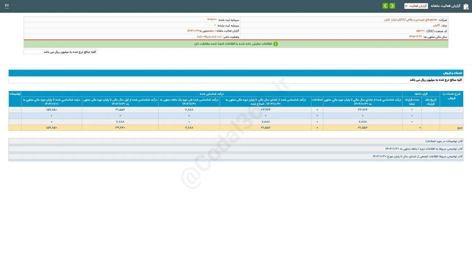 افت ۵ درصدی فروش این نماد نسبت به مدت قبل افت ۵ درصدی فروش این نماد نسبت به مدت قبل