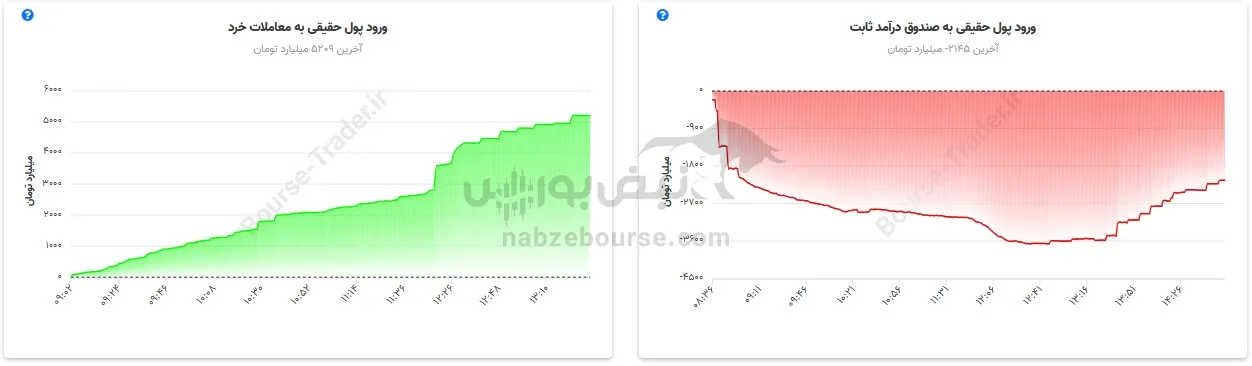 گزارش بورس