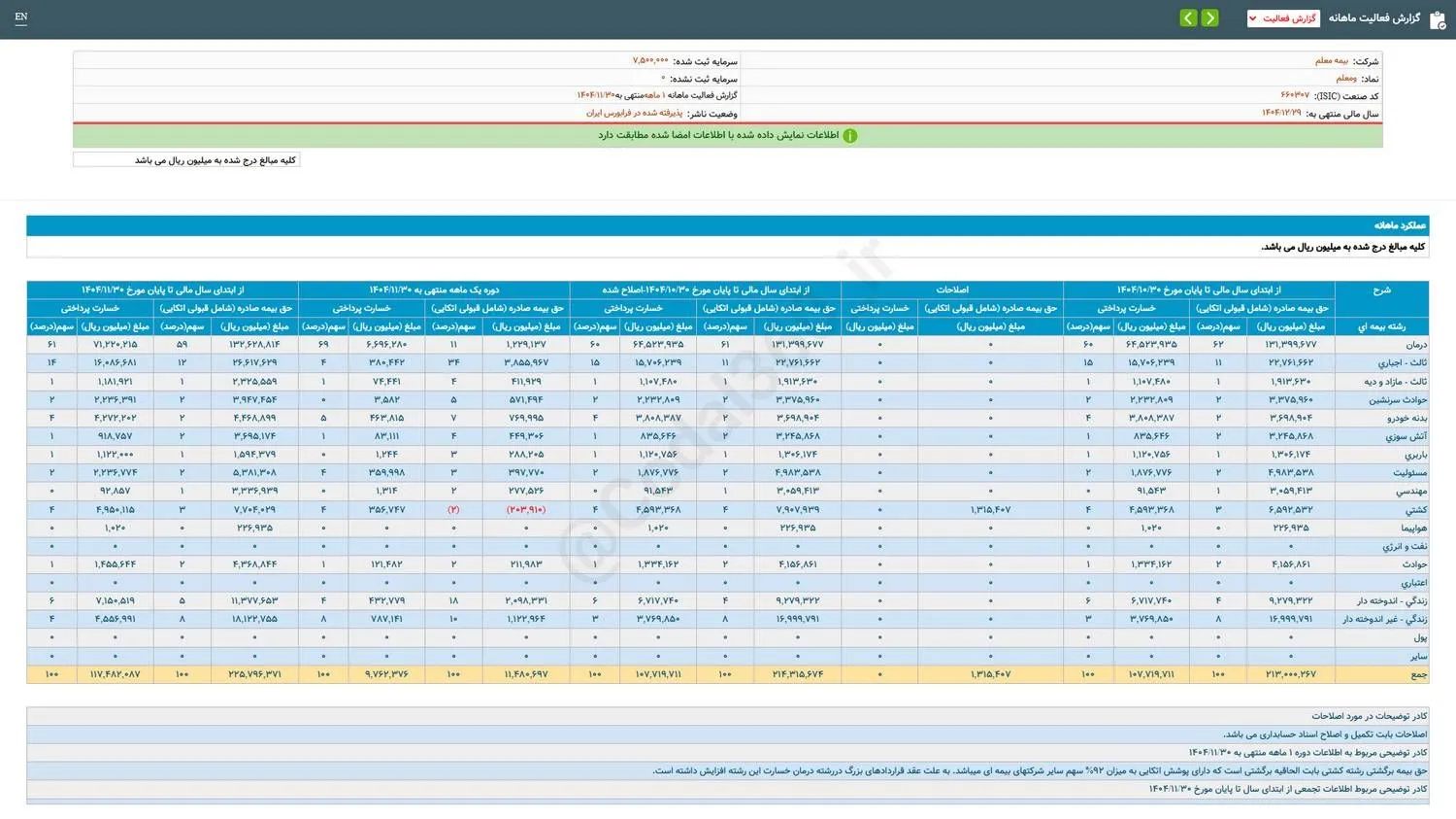 ۳۵ درصد افزایش درآمد این نماد نسبت به مدت قبل