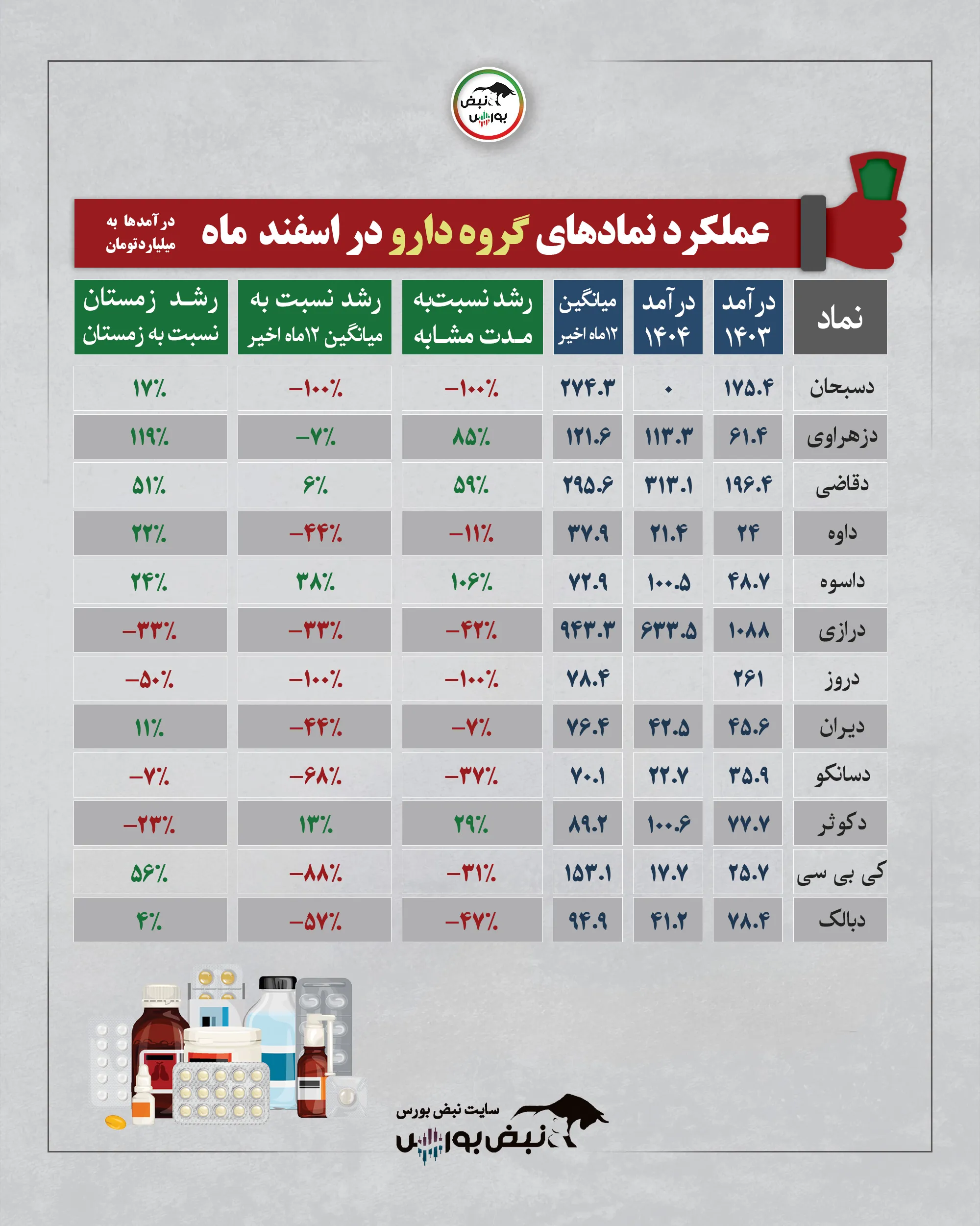 گزارش ماهانه شرکت ها