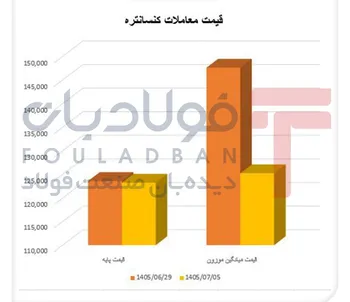 ۱۰۶ هزار تن کنسانتره بی‌تقاضا ماند/ دو عرضه ۶۷ درصد سفارش‌ها را جذب کردند