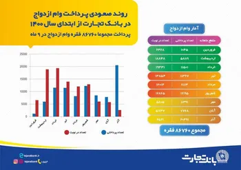 روند صعودی پرداخت وام ازدواج در بانک تجارت