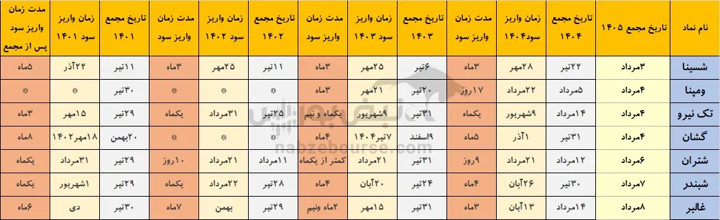 نمادهایی که هفته آینده مجمع دارند نمادهایی که هفته آینده مجمع دارند