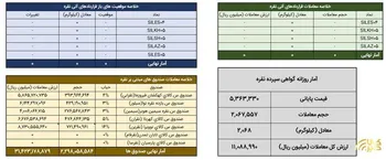 دادوستد ۲ تن شمش نقره در بازار گواهی سپرده