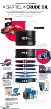 از یک بشکه نفت خام چه چیزهایی به‌دست می‌آید؟