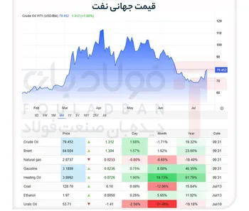 برنت از ۸۴ دلار عبور کرد/ نفت به بالاترین سطح پس از آتش‌بس رسید
