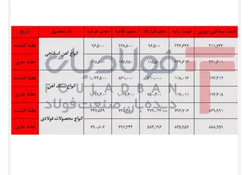 معادله تازه معاملات فولاد طی هفته آخر شهریور/ عرضه بیشتر بدون کاهش قیمتی