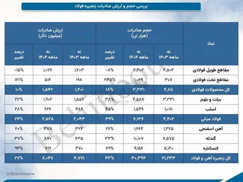 بررسی حجم و ارزش صادرات زنجیره فولاد در نه ماهه سال ۱۴۰۴