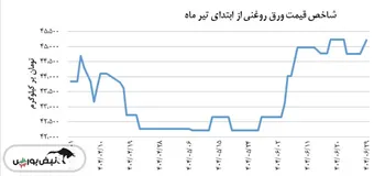 شاخص قیمت ورق روغنی دیروز ۲۹ شهریور صعودی بود
