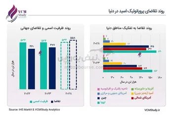 «پروپانوئیک اسید: کمبود در جهان و پتانسیل تولید در ایران»