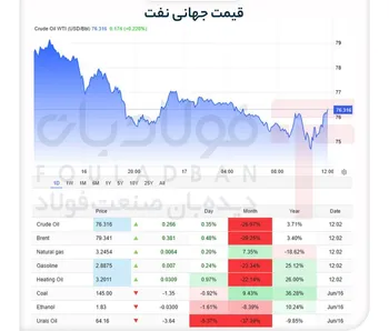 نفت در سراشیبی عرضه/ سایۀ توافق ایران و آمریکا بر بازار