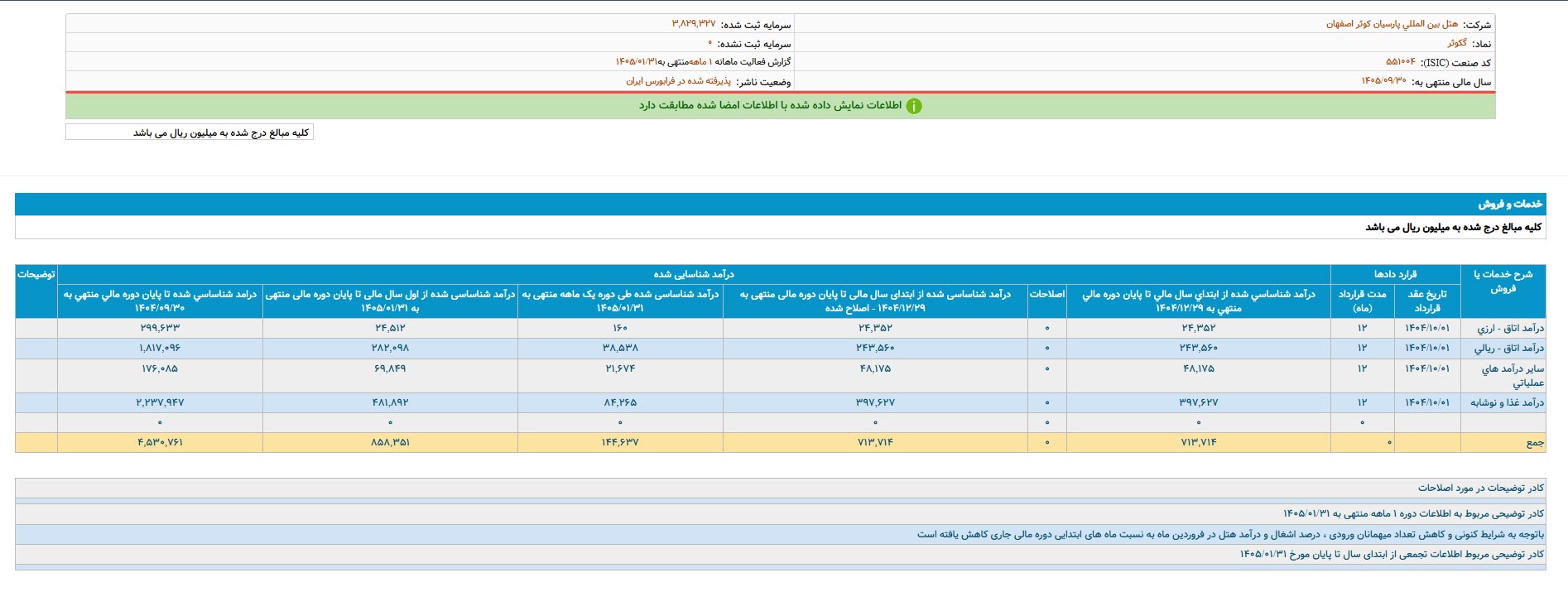 جنگ و روایت یک سقوط ۷۱ درصدی هتل بورسی!