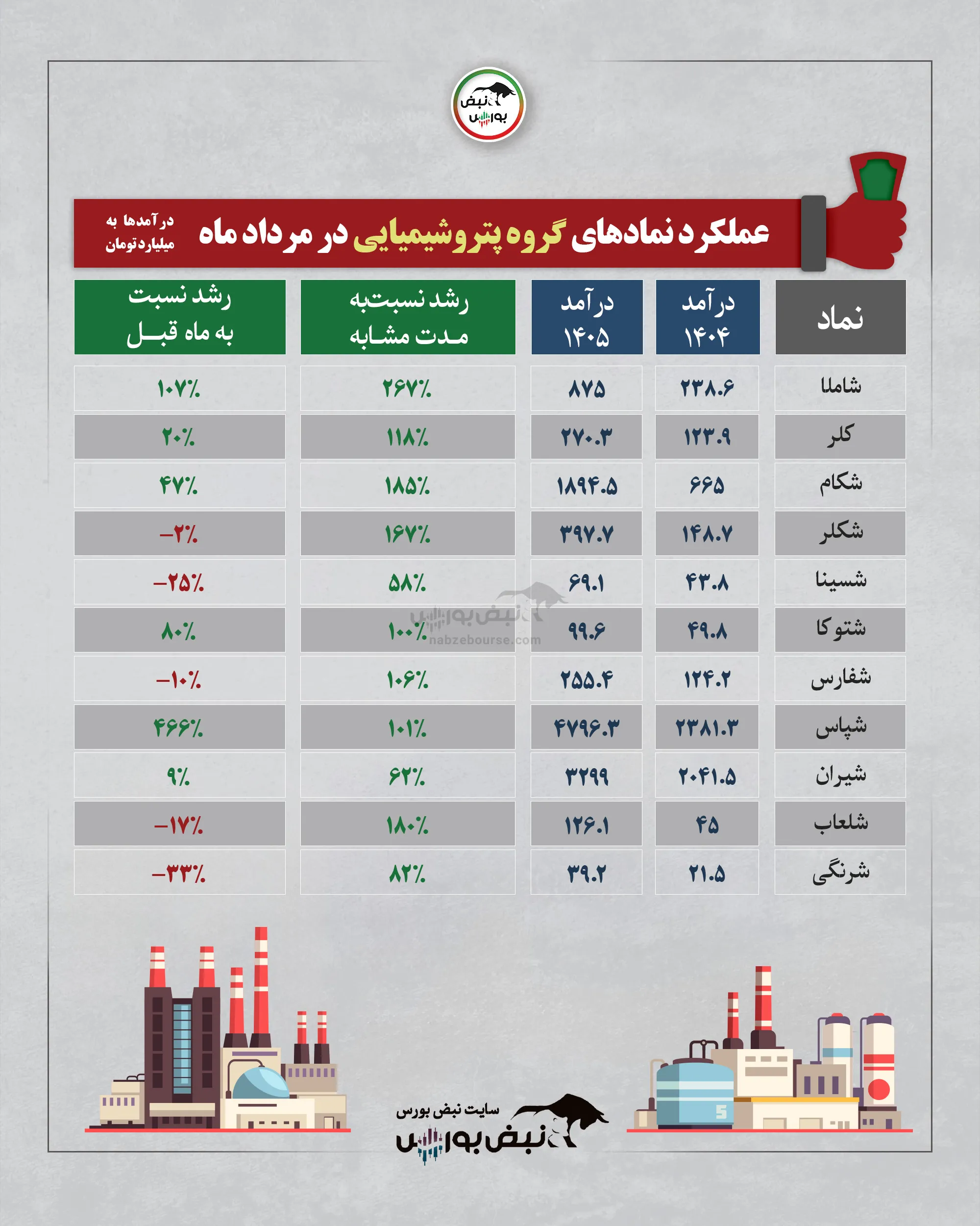 گروه پتروشیمیایی