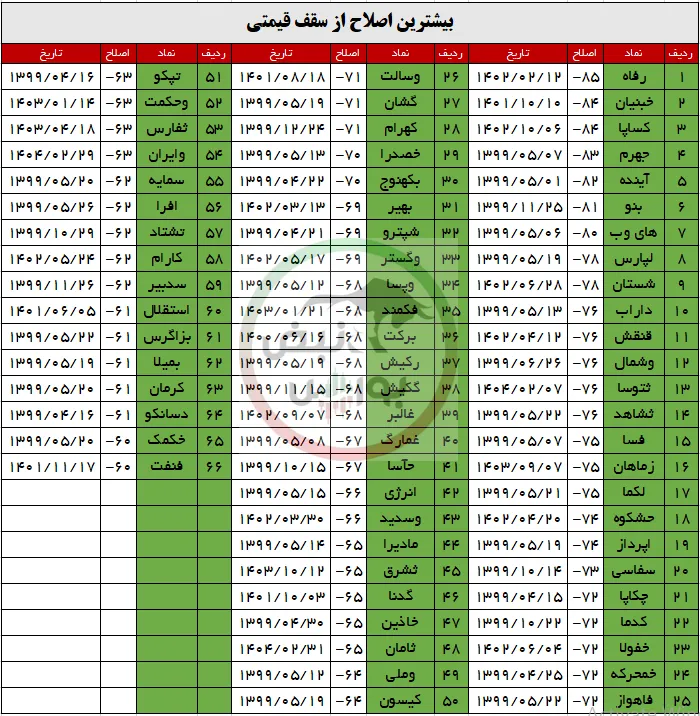 اصلاح قیمتی