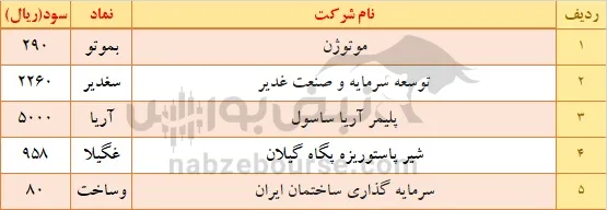 واریز سود سهام در هفته گذشته