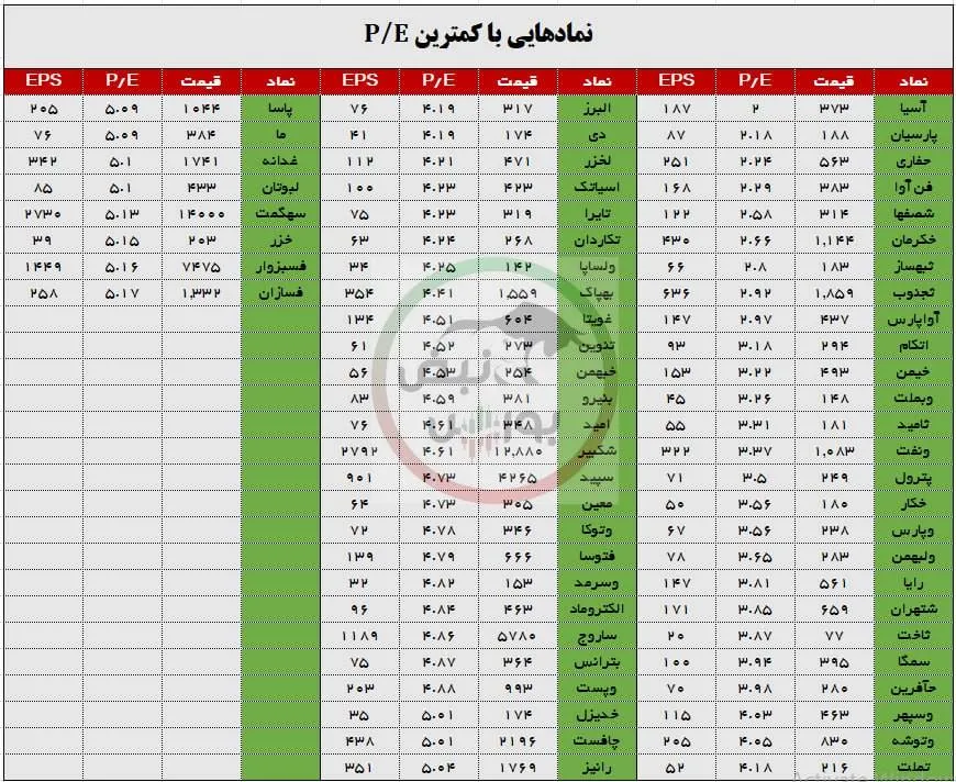 نمادهایی با کمترین پی بر ای نمادهایی با کمترین پی بر ای