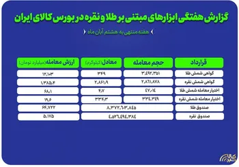 بررسی حجم معاملات هفتگی طلا و نقره در بورس کالا